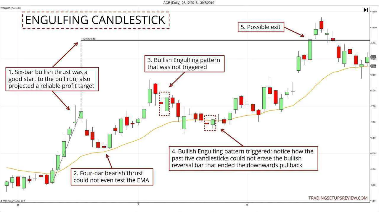 Engulfing Candlestick Pattern With Moving Average