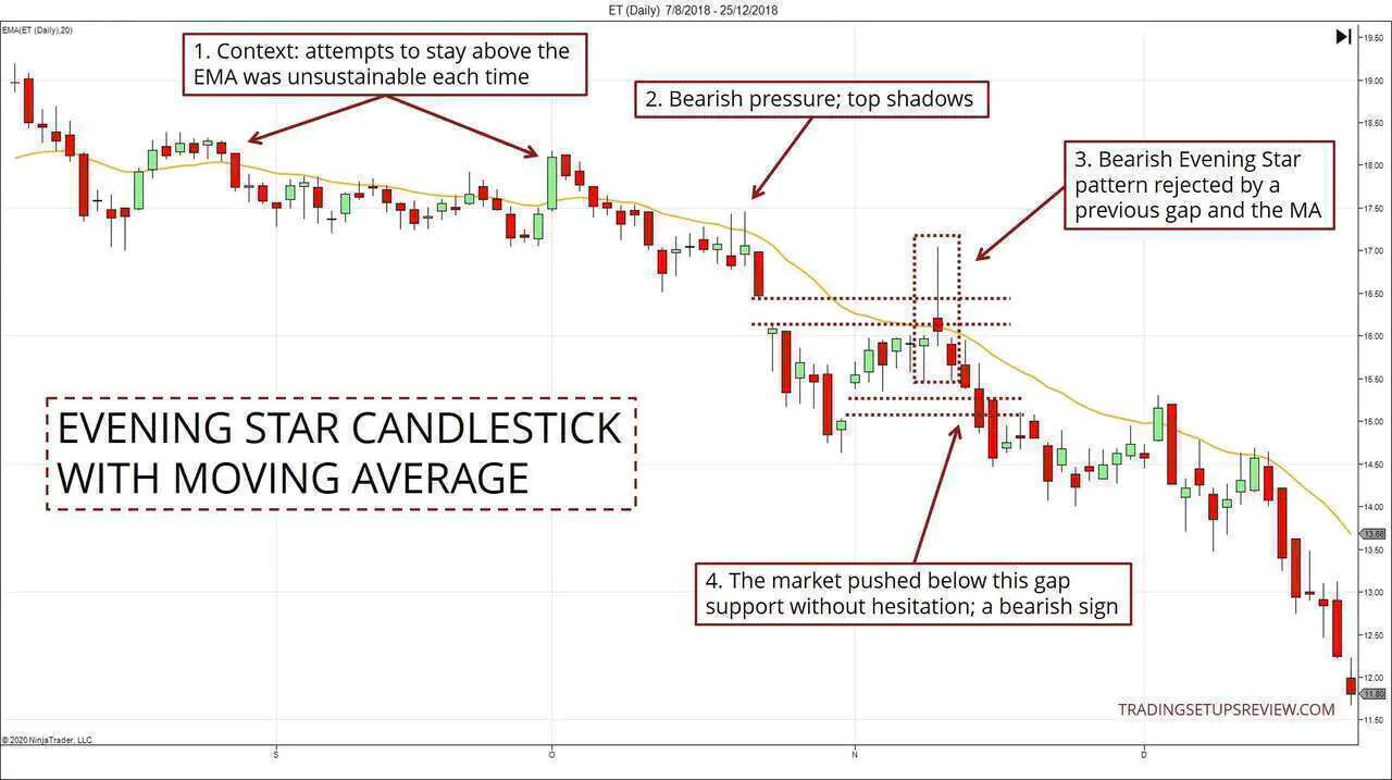 Candlestick Patterns With A Moving Average - Trading Setups Review