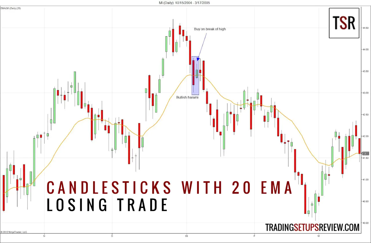 Candlestick Patterns with a Moving Average (LosingTrade)