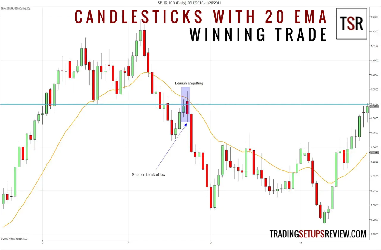 Candlestick Patterns with a Moving Average (Winning Trade)