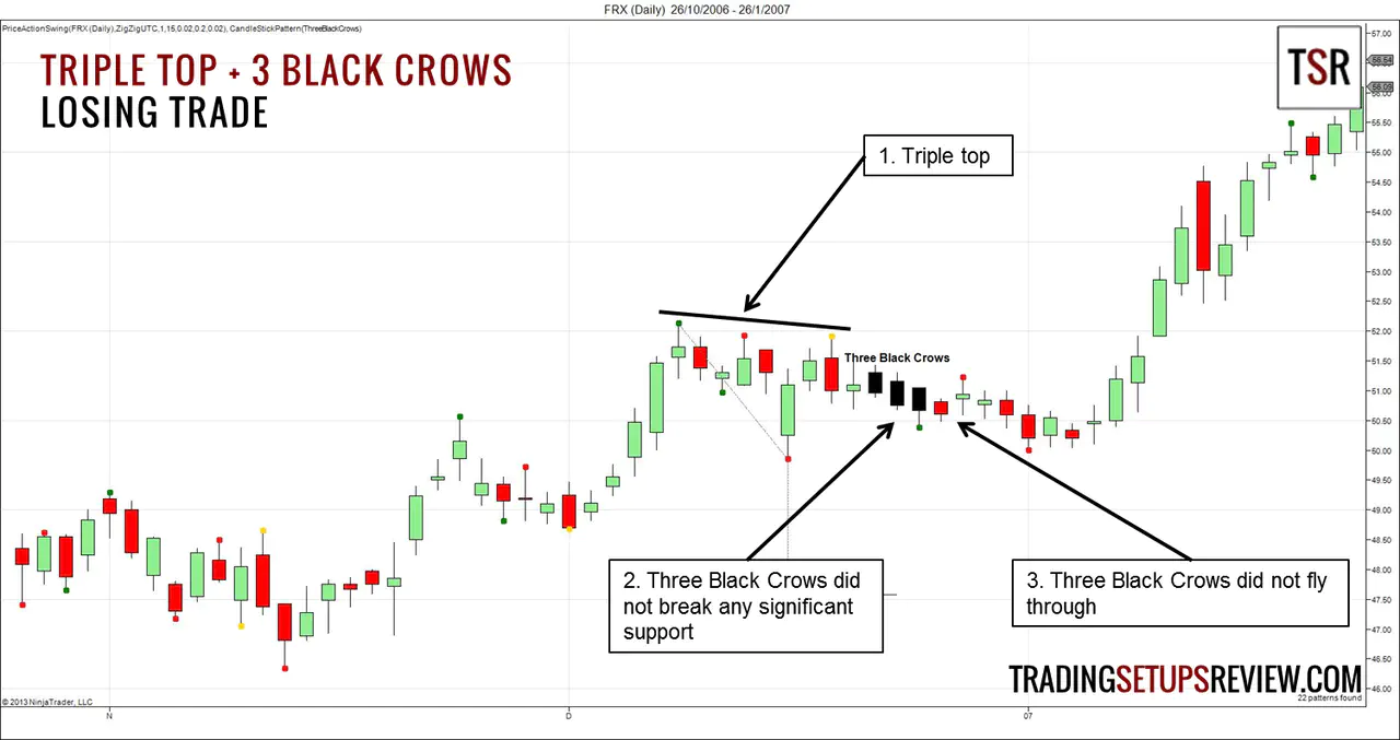 Sakata Candlestick Method Losing Trade