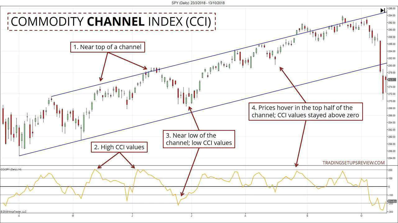 CCI Indicator Intuition