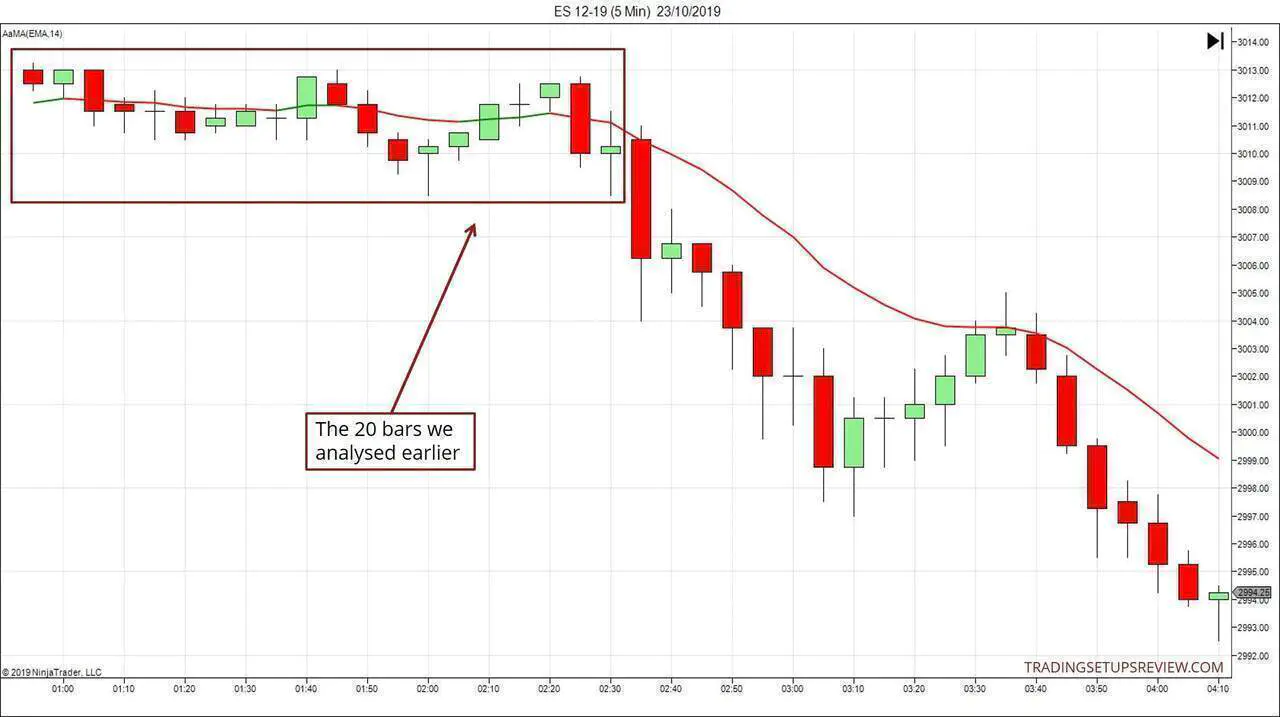Moving Average Bias Analysis Ex-Post