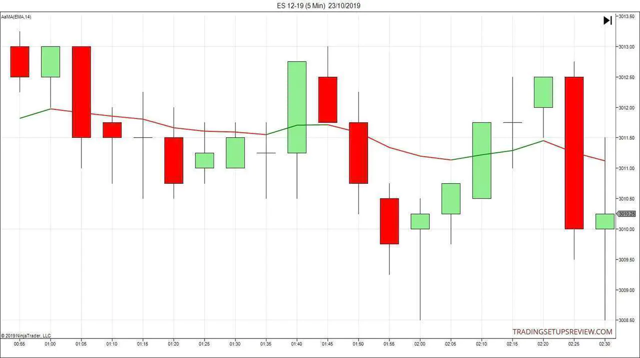 Moving Average Bias Analysis