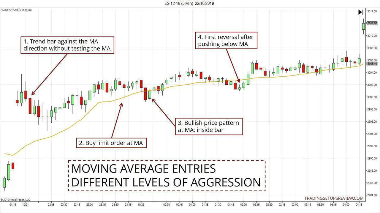 Moving Average Entries