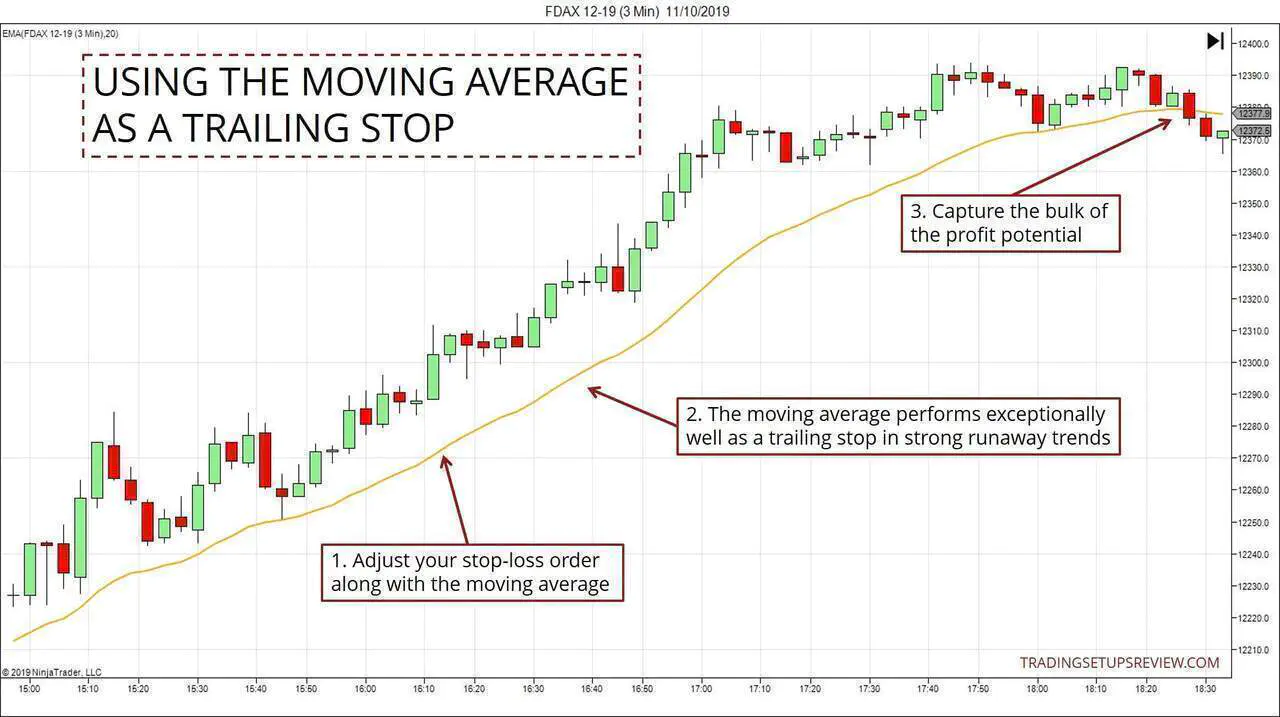 Moving Average Trailing Stop