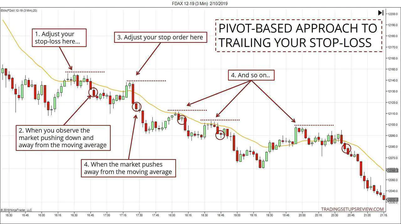 Pivot Based Trailing Stop-Loss