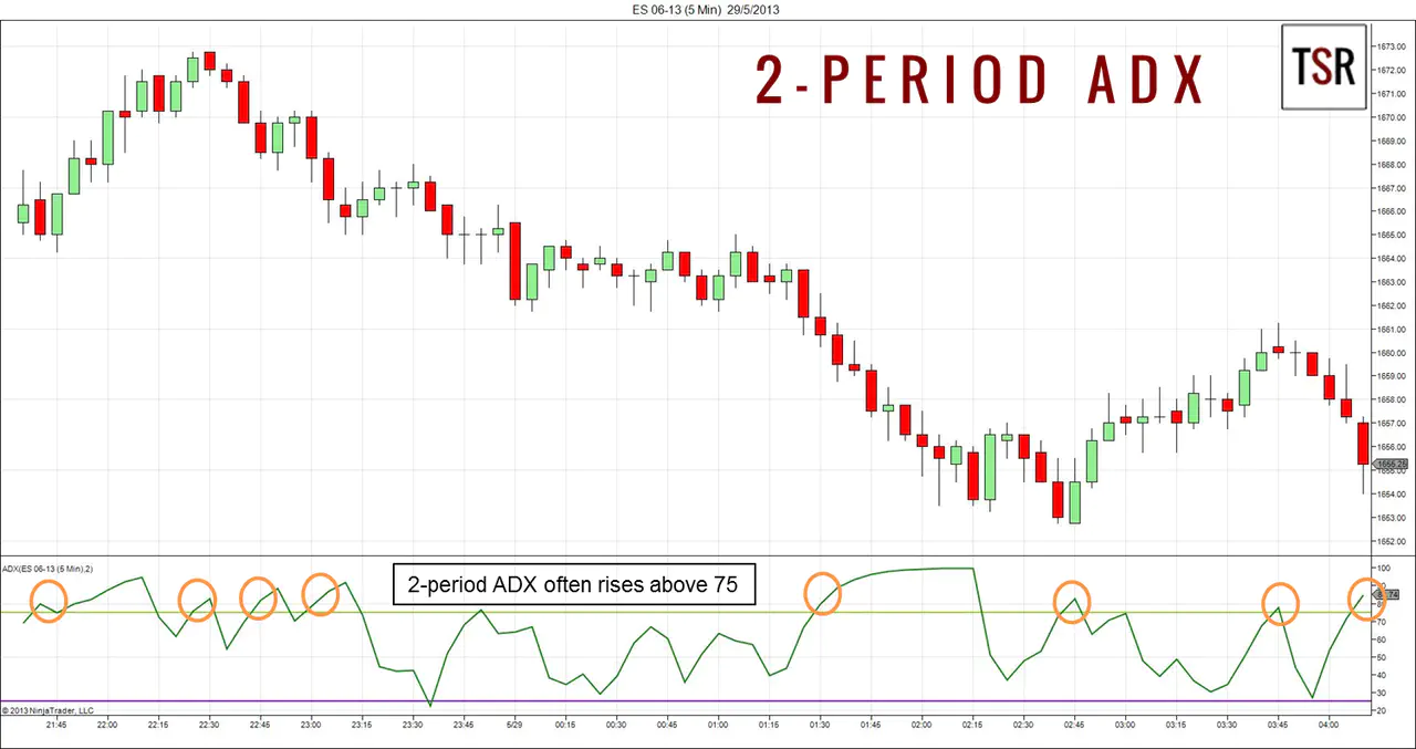 2-period ADX example