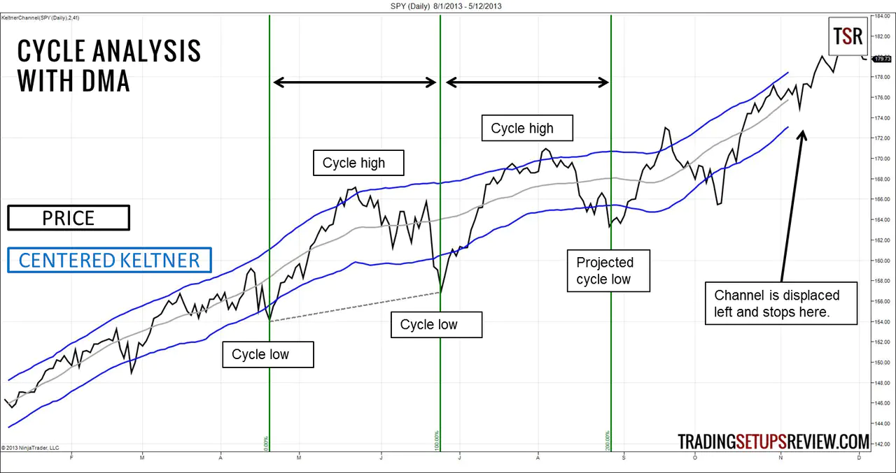 Cycle Analysis with Displaced Moving Average