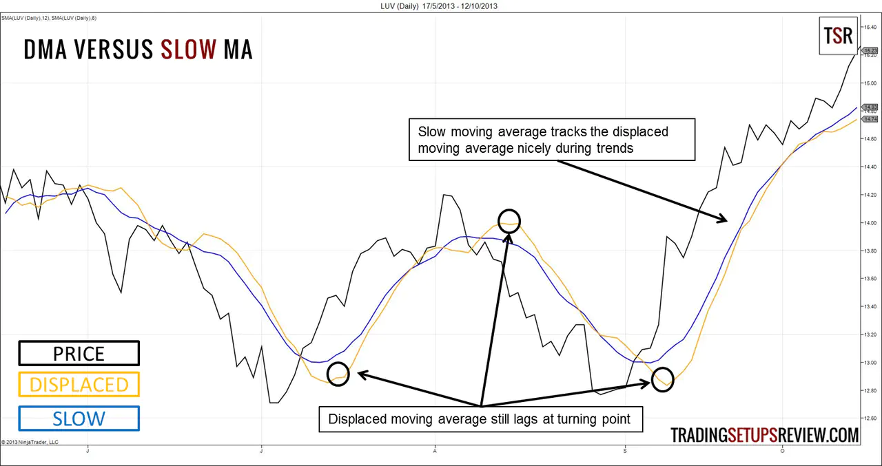 Displaced Moving Average Versus Slow Moving Average