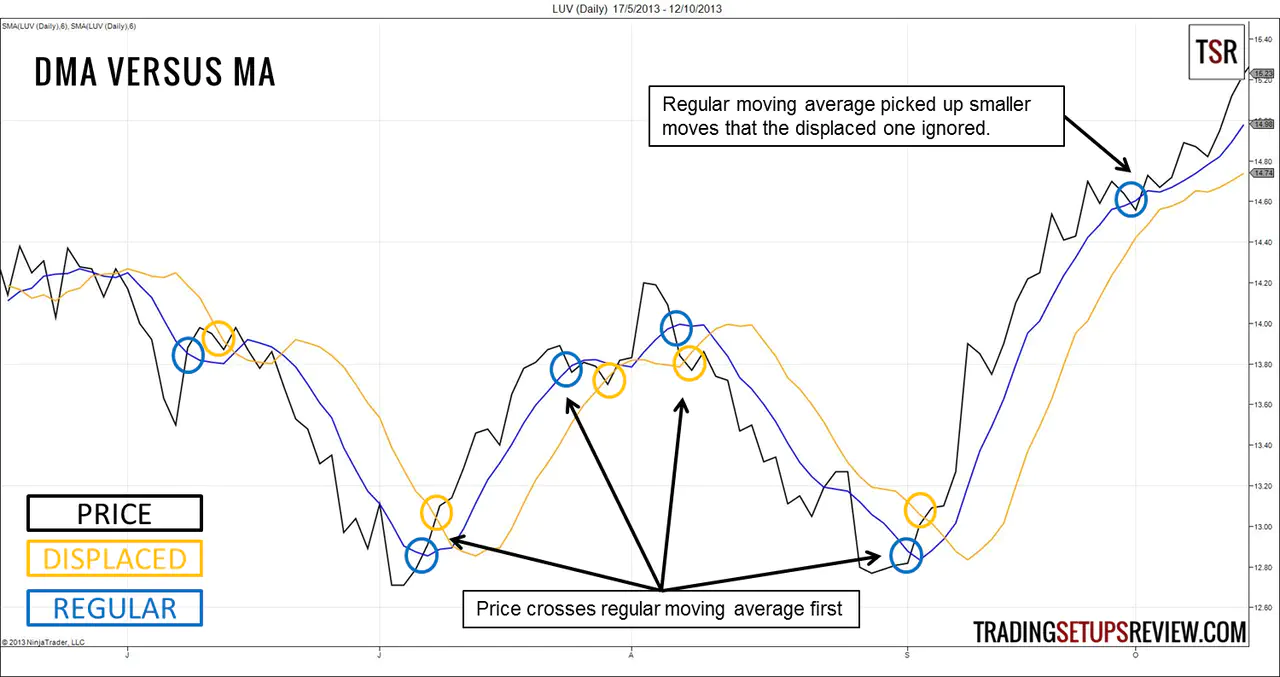 Displaced Moving Average versus Regular Moving Average