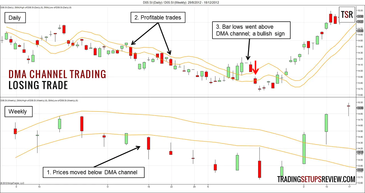 Displaced Moving Average Channel Losing Trade