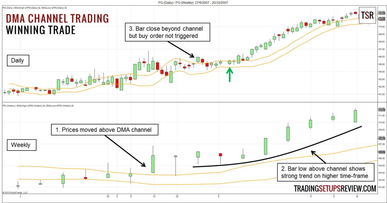 Displaced Moving Average Channel Winning Trade