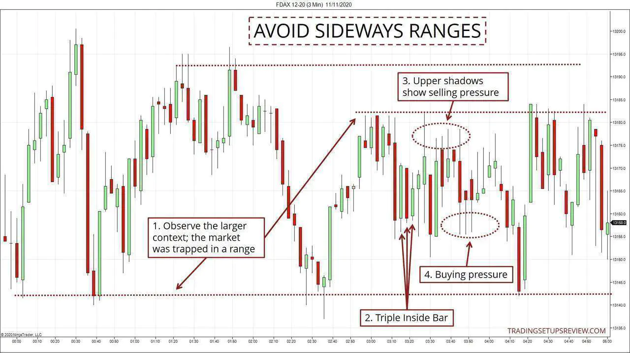 Avoid Sideways Ranges