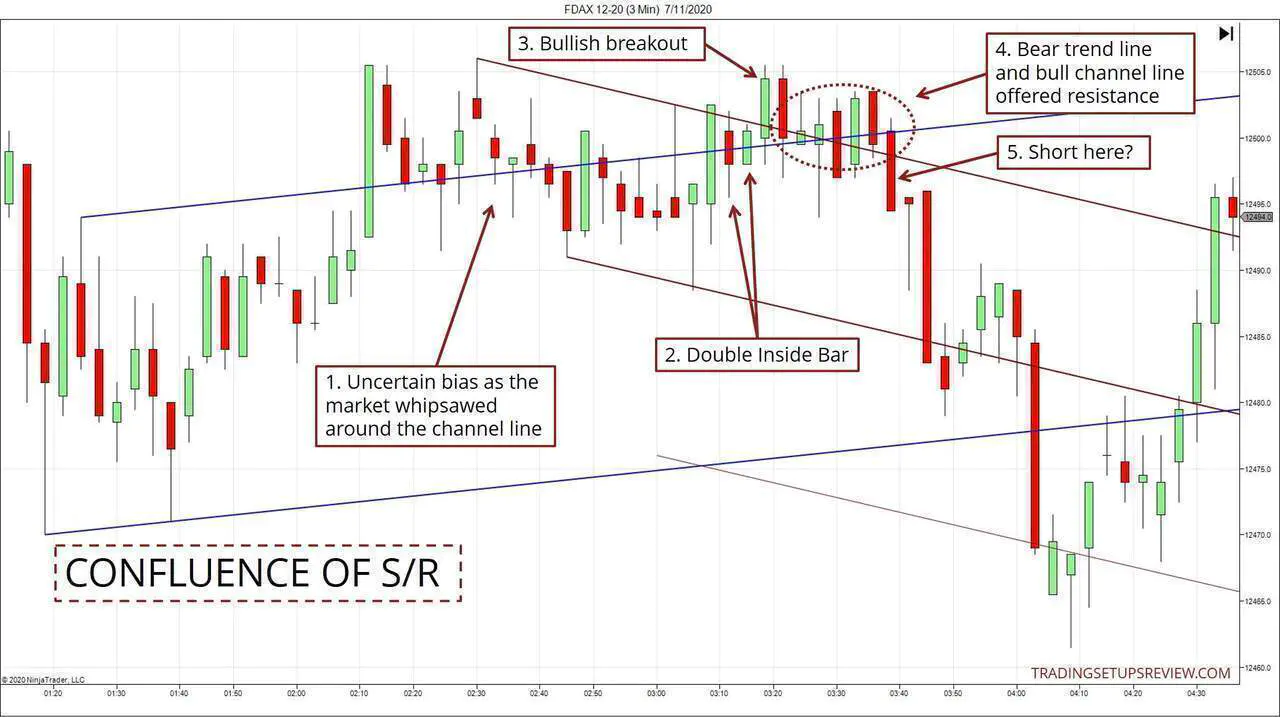 Confluence of Support and Resistance Example