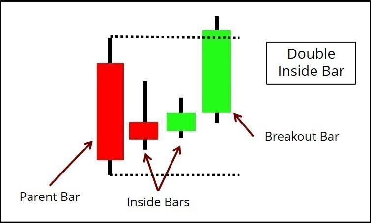 Inside Bar Trading Strategy - How to Make Money Using Inside Bars