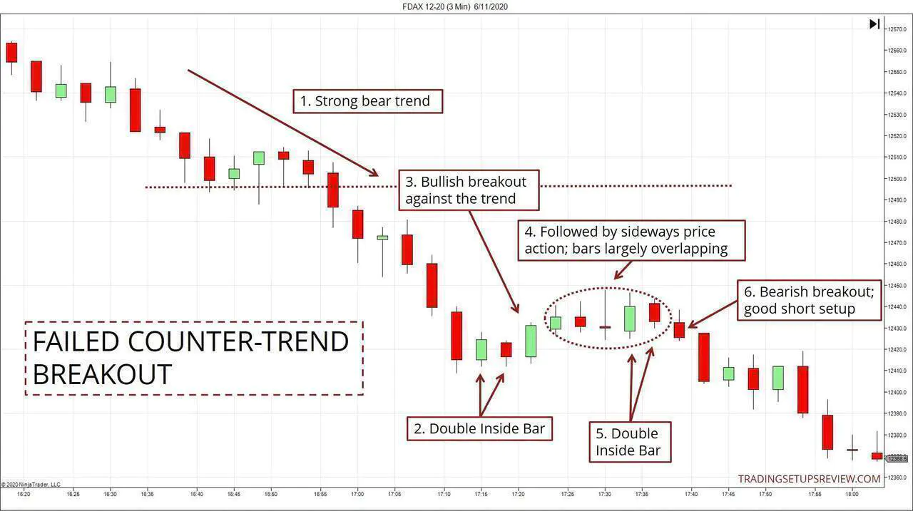 Failed Countertrend Breakout Example