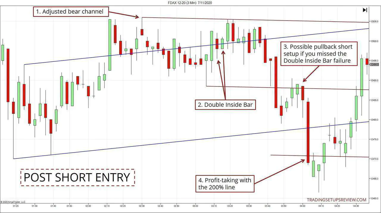 Post Short Double Inside Bar Entry