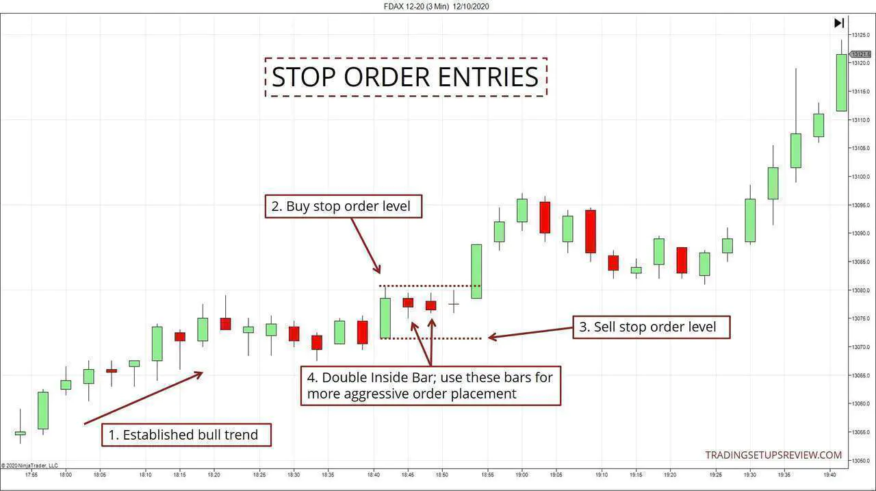 Stop Order Entries For Breakouts