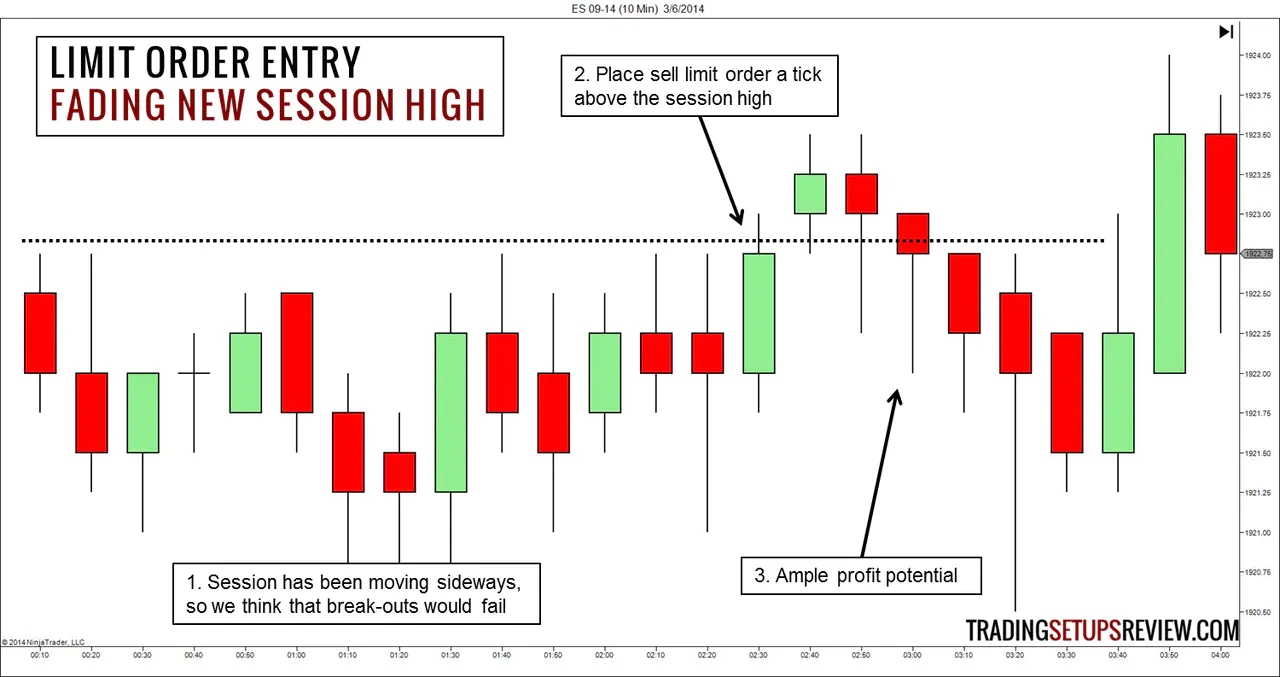 Price Action Trading Entry with Limit Order