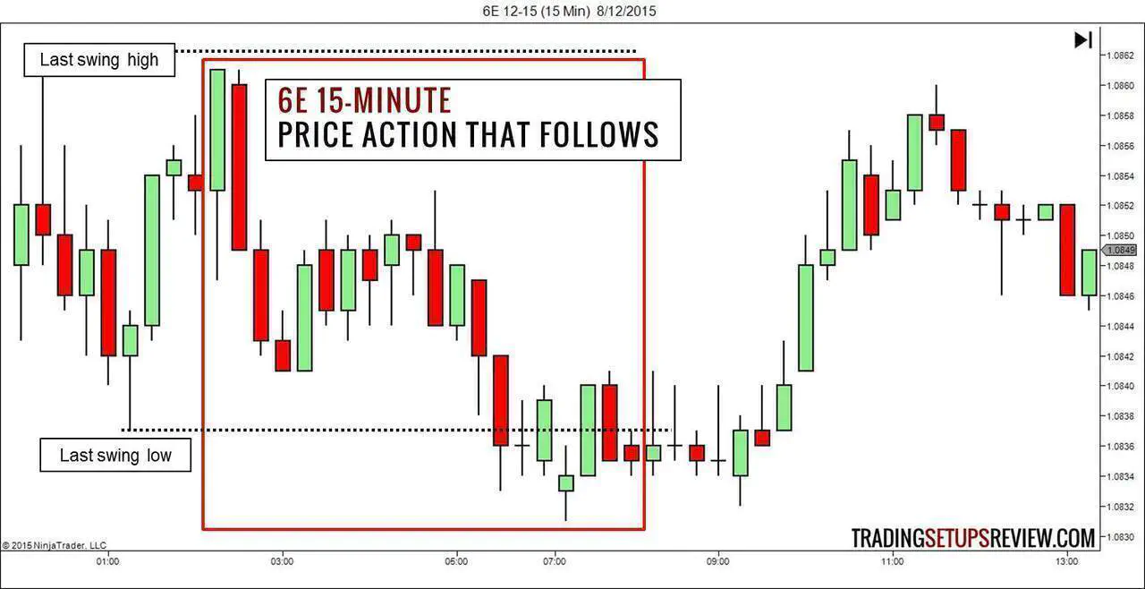 6E Price Action After