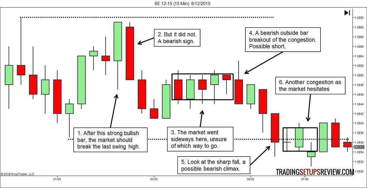 6E Price Action Analysis
