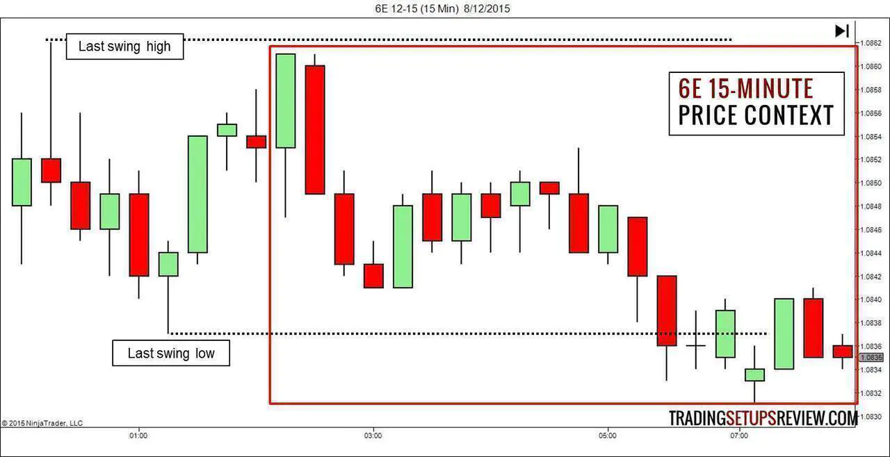 Bar by Bar Analysis 6E Price Context