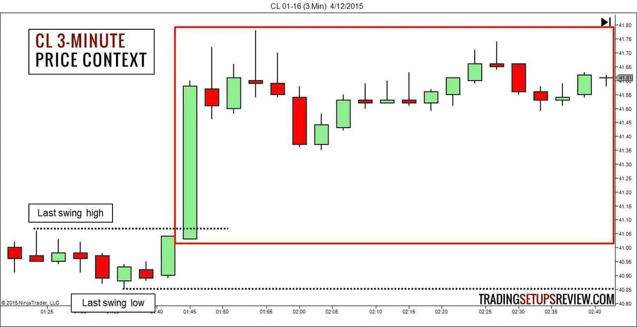 Bar by Bar Analysis CL Price Context