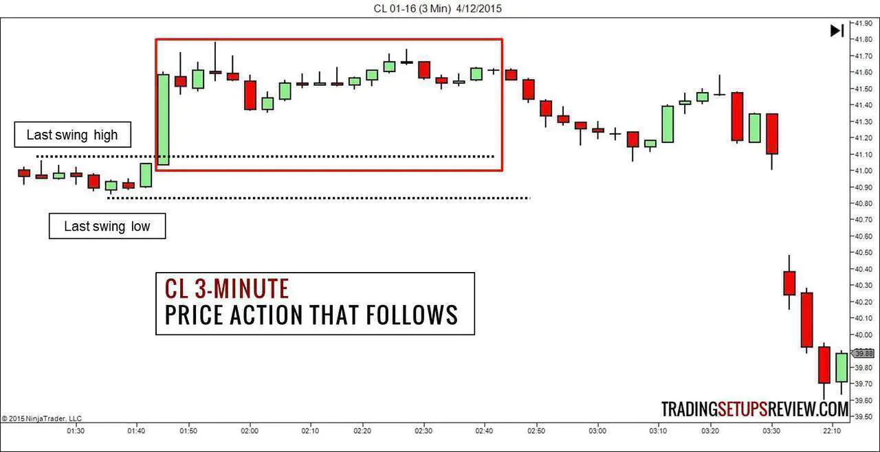 CL Price Action After