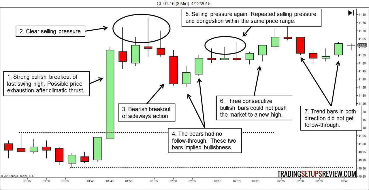 CL Price Action Analysis