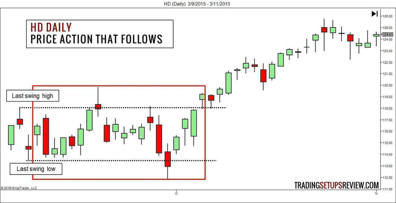 HD Price Action After