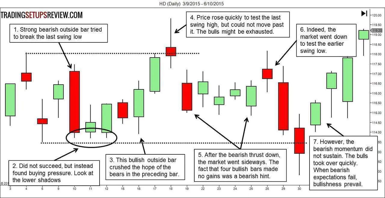 HD Price Action Analysis