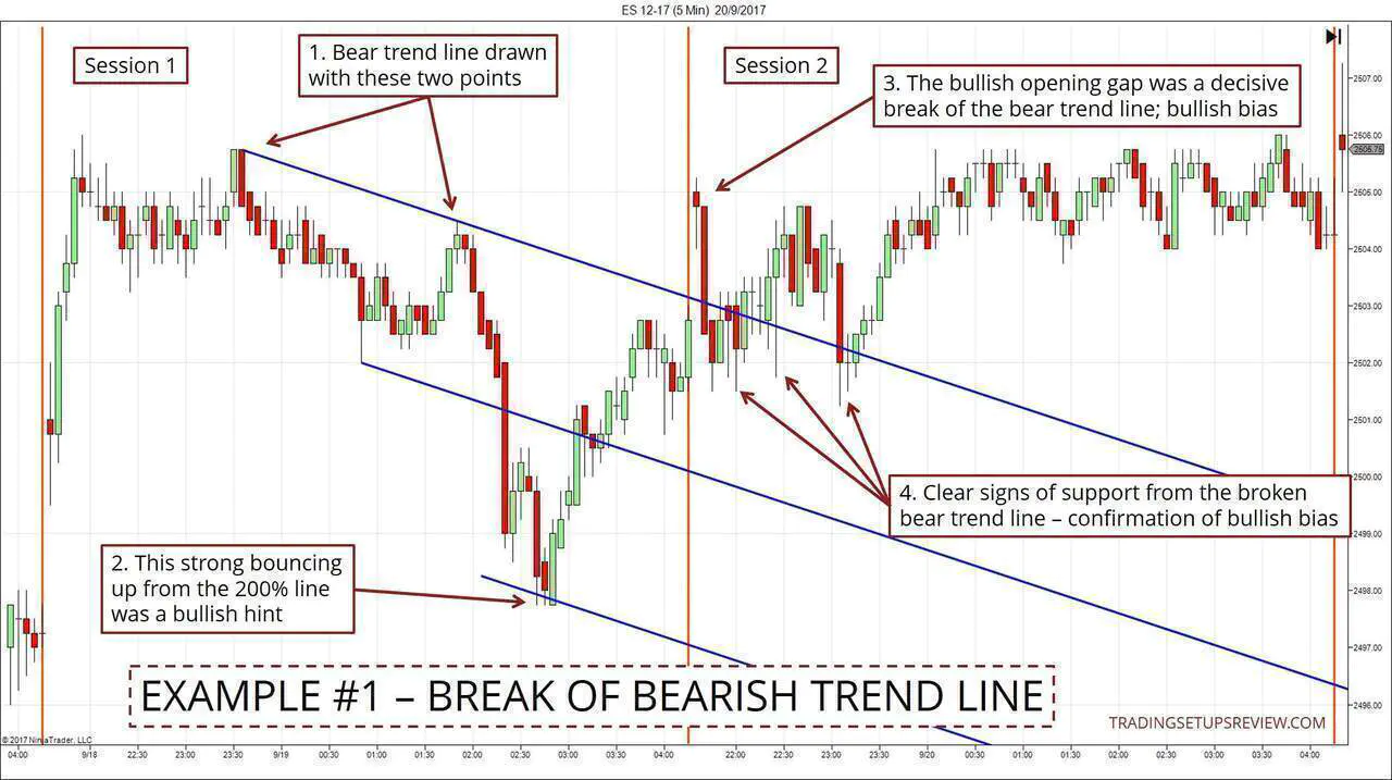 Intraday Market Bias - Break Of Bearish Trend Line