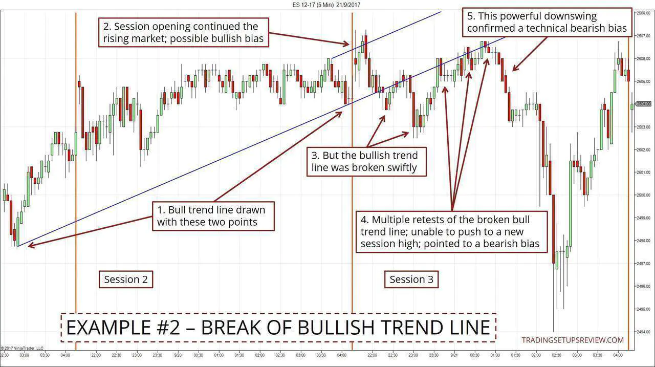 Intraday Market Bias - Break Of Bullish Trend Line