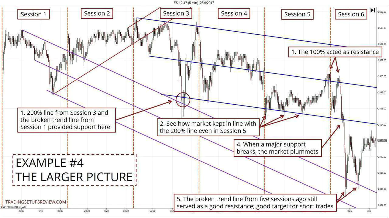 Intraday Market Bias - The Larger Picture
