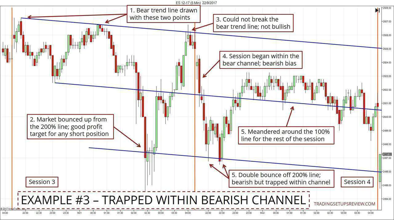 Intraday Market Bias - Trapped Within Bearish Channel