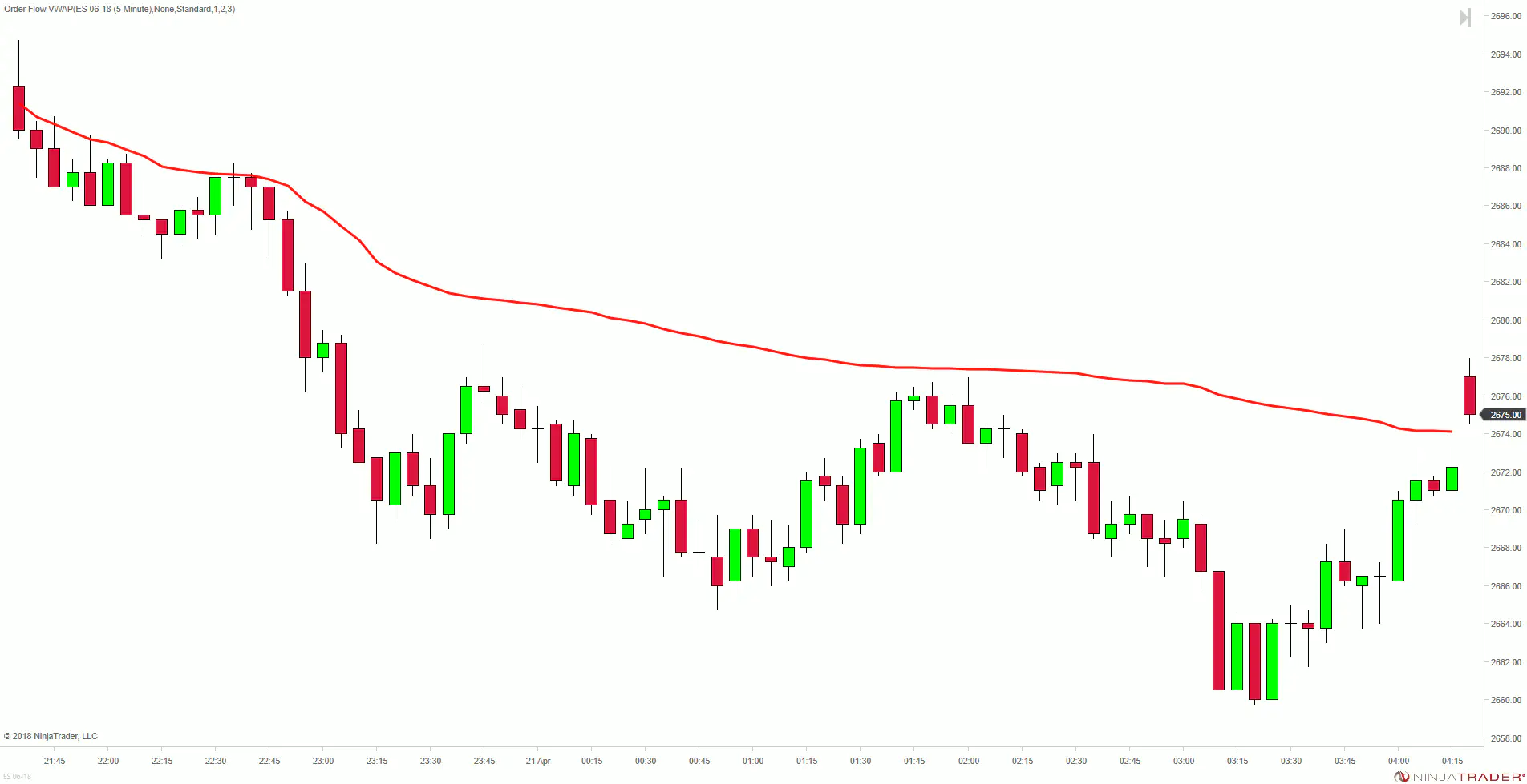 Bearish Trend - Price below the VWAP