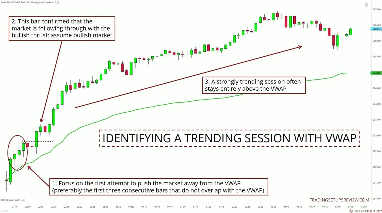 Trending Session VWAP