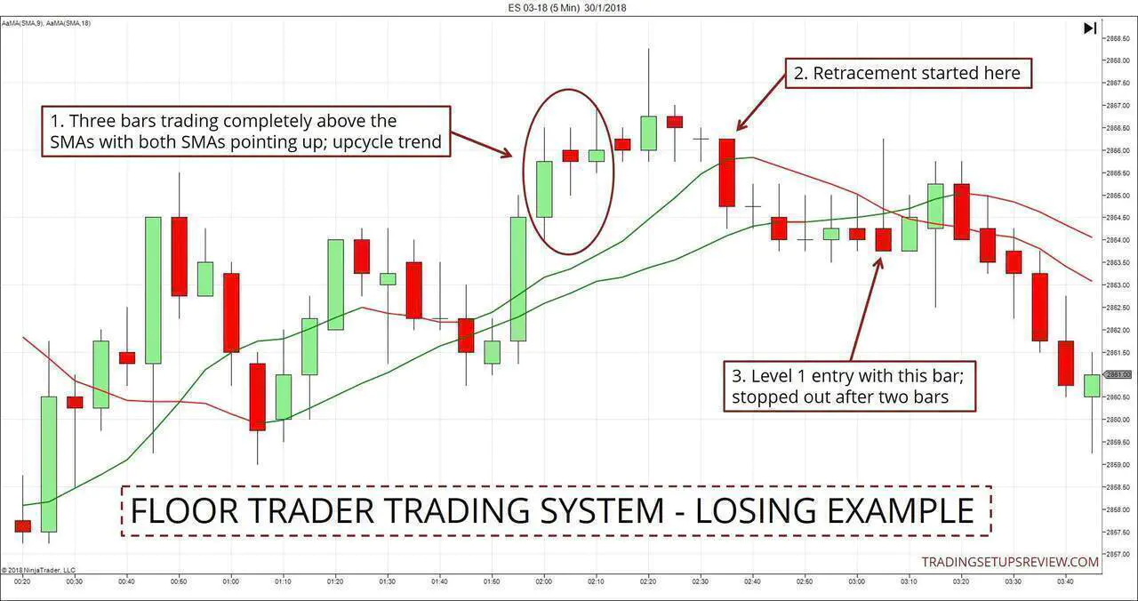 Floor Trader Trading Strategy - Losing Example