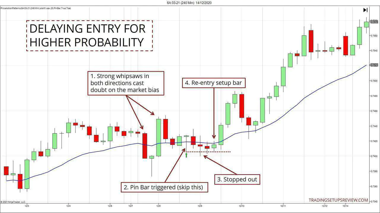 Delaying Entry For Higher Probability
