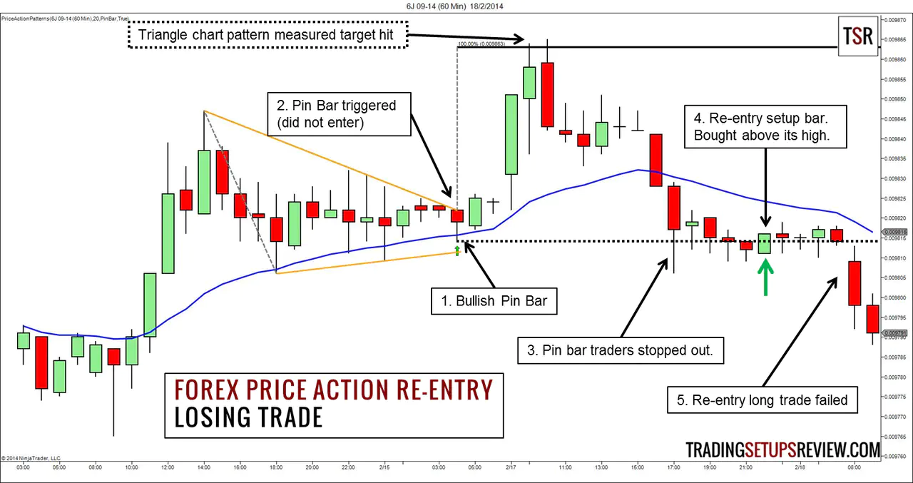 Forex Price Action Re-Entry Trading Strategy (Losing)