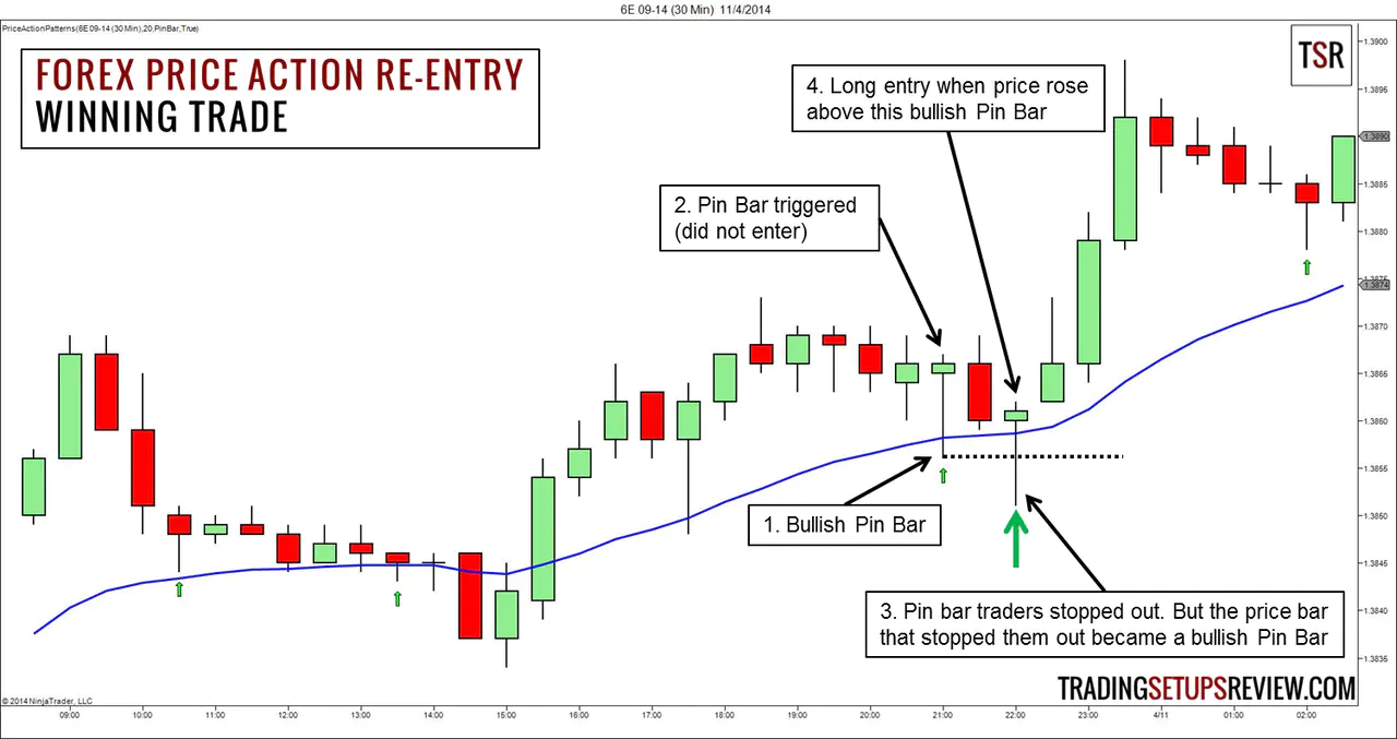 Forex Price Action Re-Entry Trading Strategy (Winning)