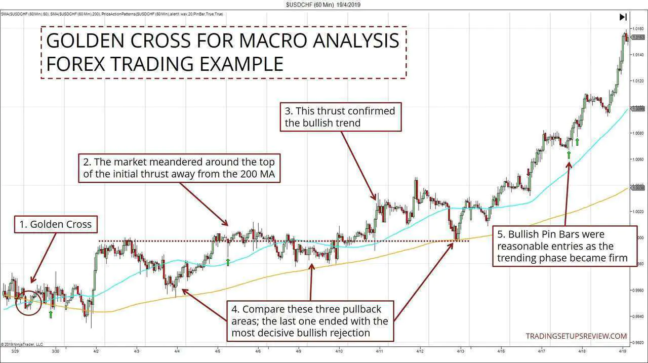 Golden Cross Macro Analysis - Forex