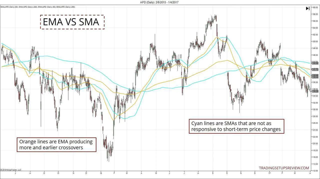 Golden Cross SMA versus EMA