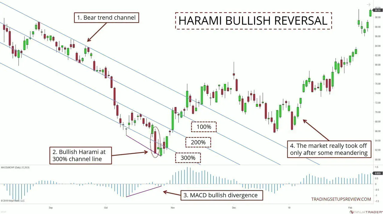 Harami Candlestick Bullish Example