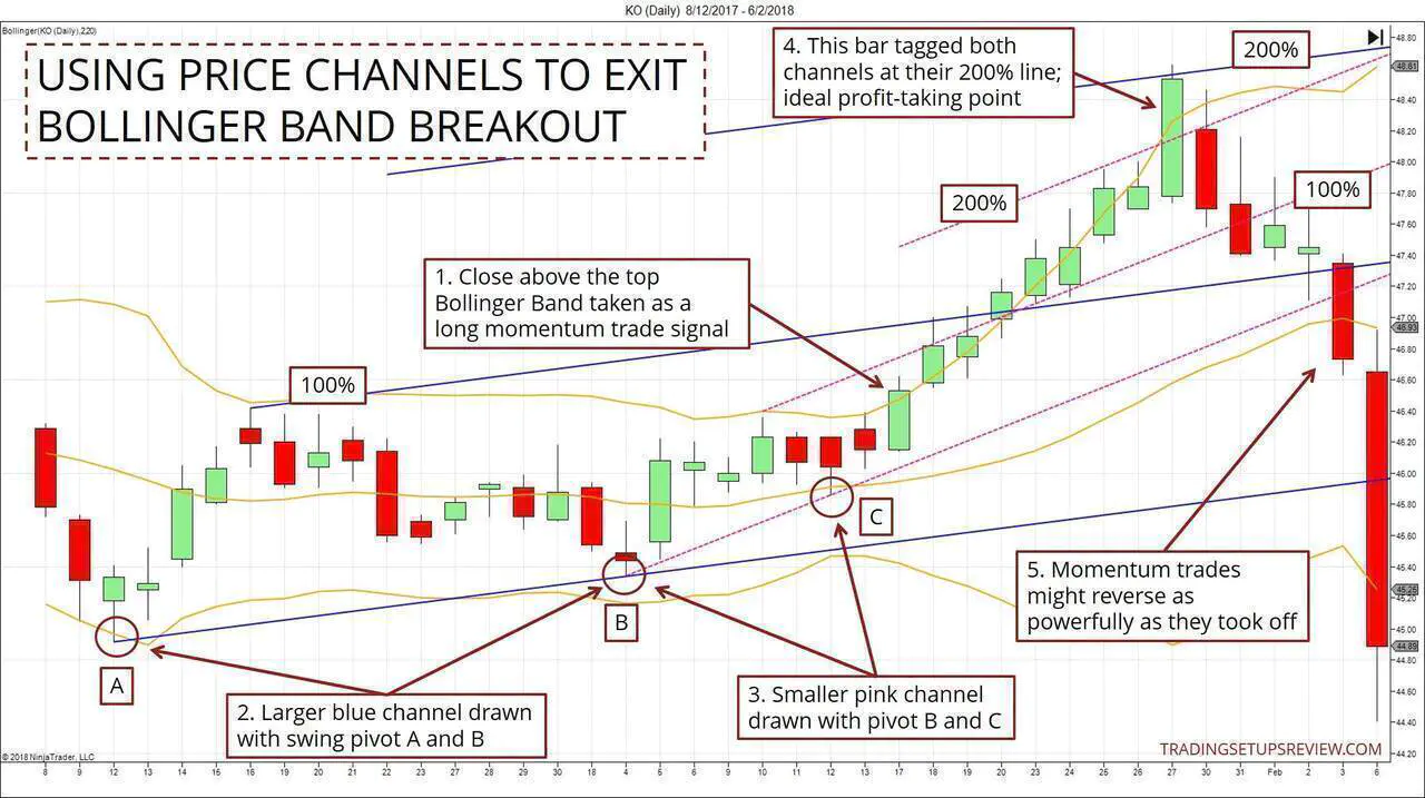 Price Channel Exit For Bollinger Bands Breakout