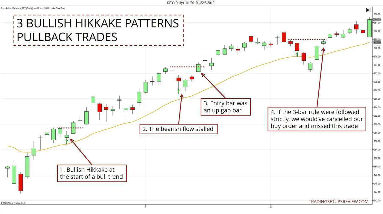 Bullish Hikkake For Pullback Trades