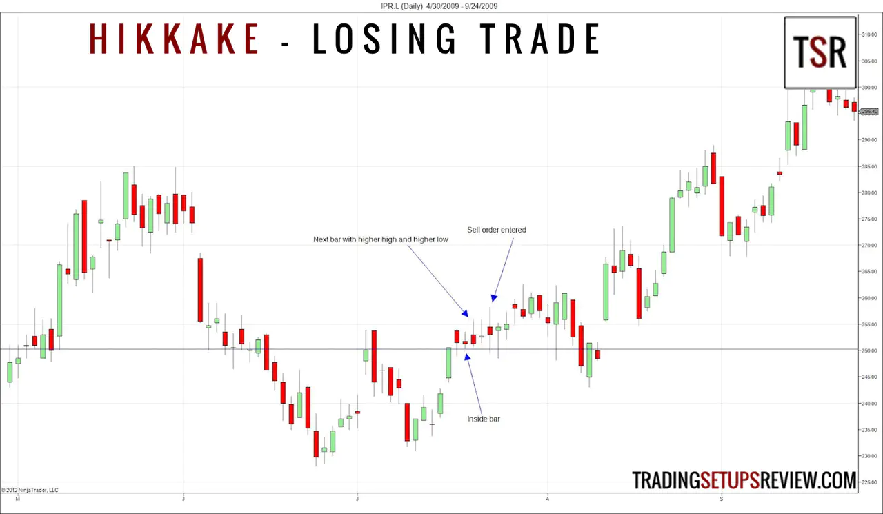 Hikkake Losing Trade