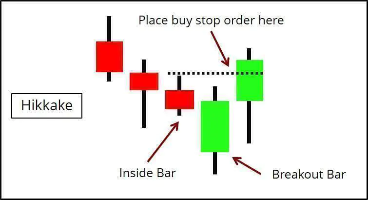 Hikkake Trading Rules