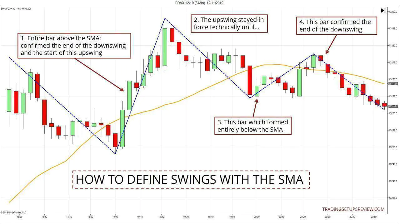 Defining Price Swings With SMA